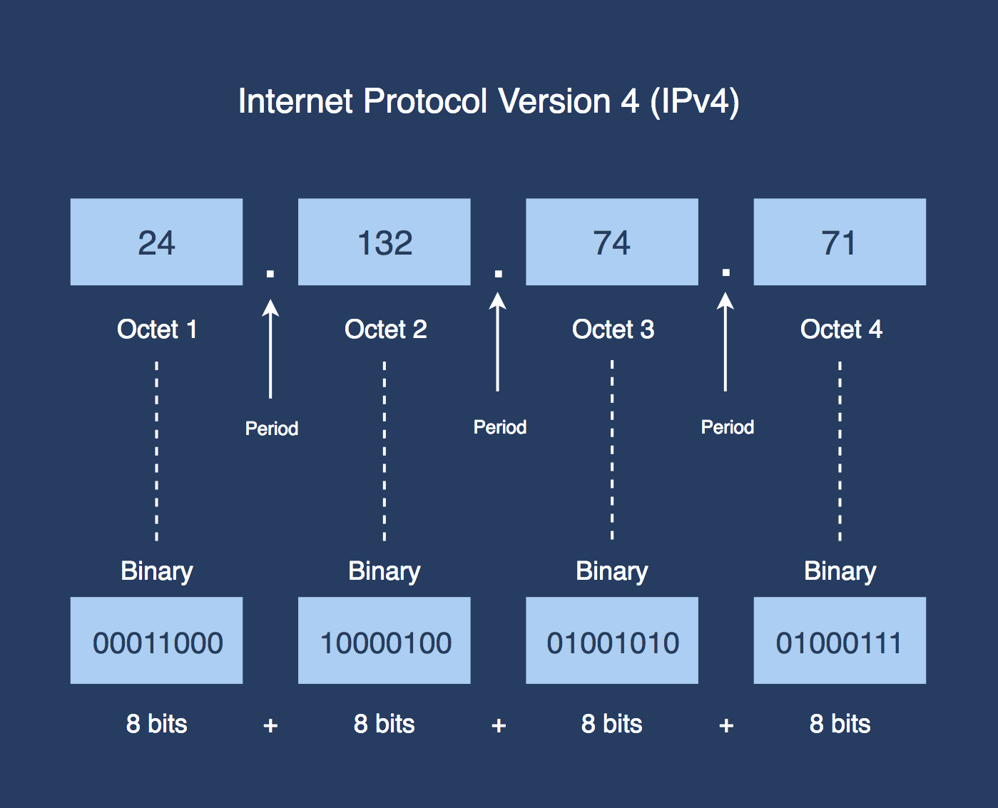 What is my IP address - IPv4 address