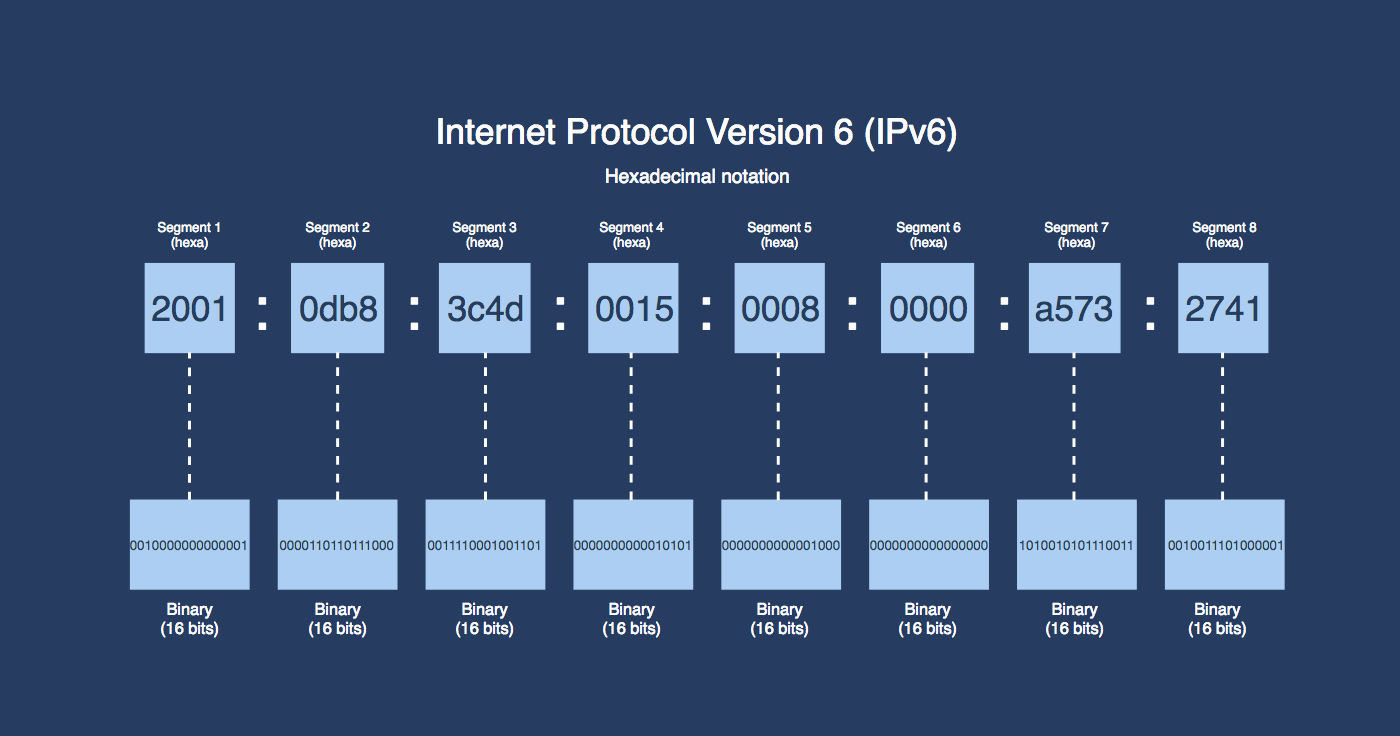 What is my IP address - IPv6 address